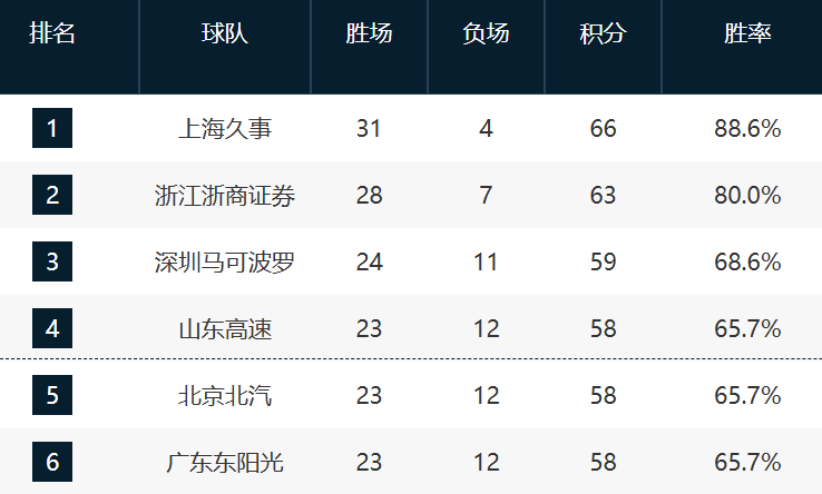 188金宝博体育-CBA最新排名！深圳锁第3，鲁京粤争4，12-17这轮全败力拼最后一席
